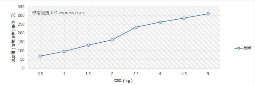 美國(guó)特快專線價(jià)格